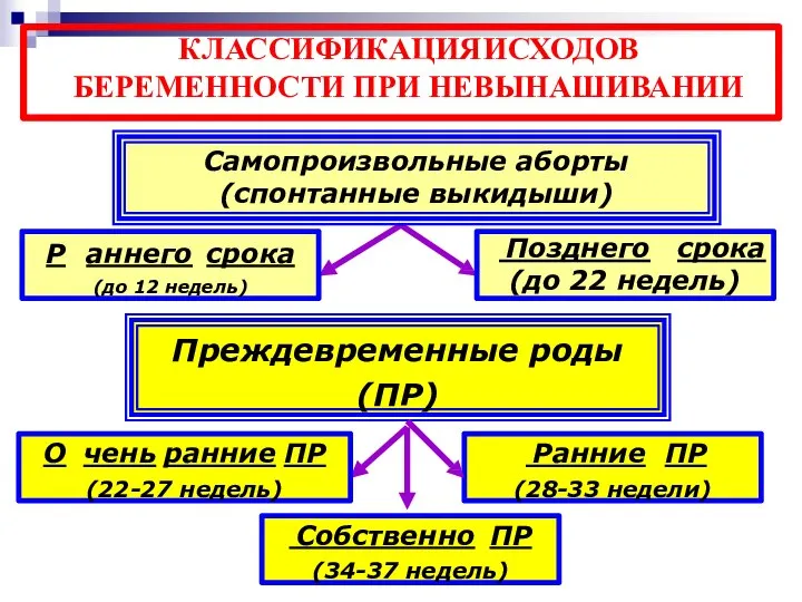 КЛАССИФИКАЦИЯ ИСХОДОВ БЕРЕМЕННОСТИ ПРИ НЕВЫНАШИВАНИИ Р аннего срока (до 12 недель) Самопроизвольные