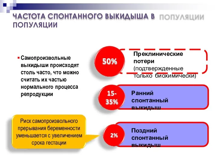 Поздний спонтанный выкидыш Ранний спонтанный выкидыш Преклинические потери (подтвержденные только биохимически) ЧАСТОТА