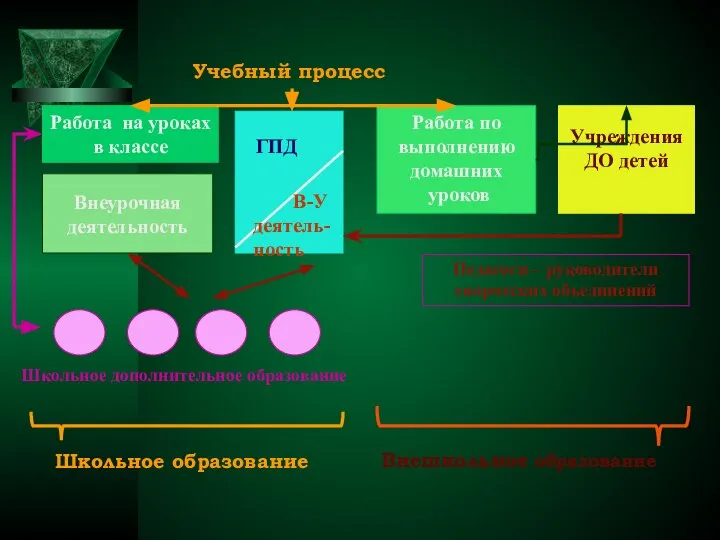 Работа на уроках в классе Внеурочная деятельность Работа по выполнению домашних уроков