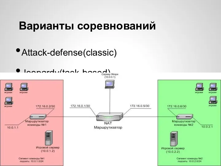 Варианты соревнований Attack-defense(classic) Jeopardy(task-based)