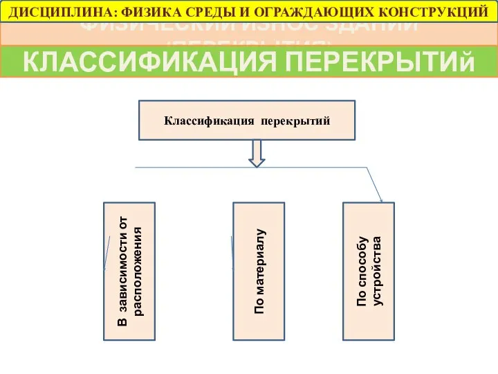 ФИЗИЧЕСКИЙ ИЗНОС ЗДАНИЙ (ПЕРЕКРЫТИЯ) КЛАССИФИКАЦИЯ ПЕРЕКРЫТИй Классификация перекрытий В зависимости от расположения