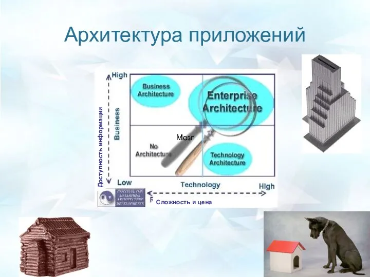 Архитектура приложений Сложность и цена Доступность информации