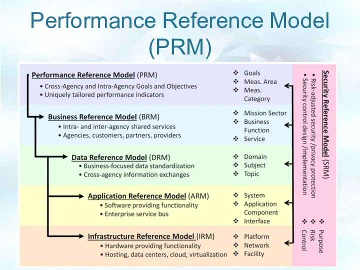 Performance Reference Model (PRM)