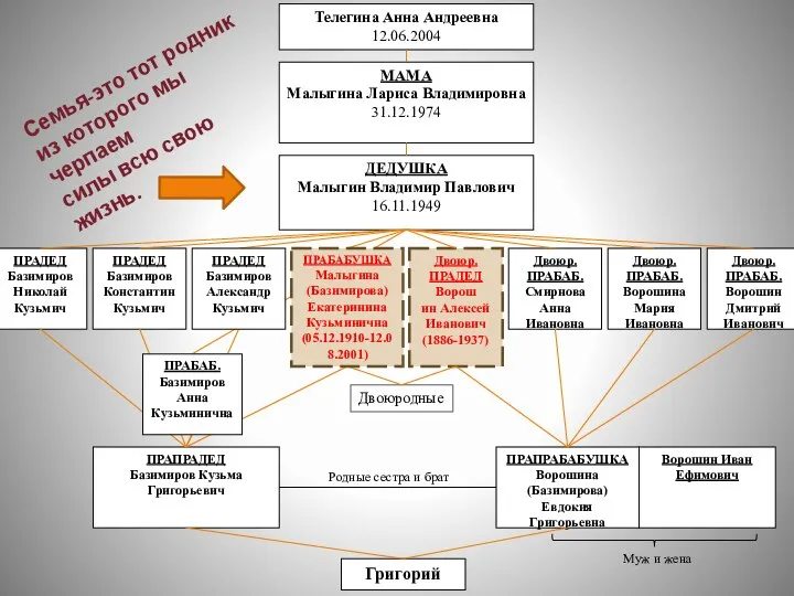 Телегина Анна Андреевна 12.06.2004 МАМА Малыгина Лариса Владимировна 31.12.1974 ДЕДУШКА Малыгин Владимир