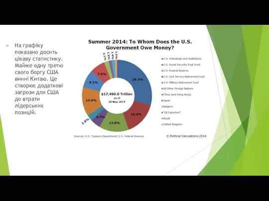 На графіку показано досить цікаву статистику. Майже одну третю свого боргу США