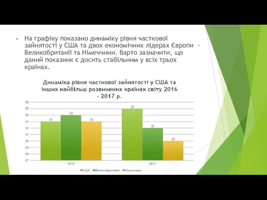 На графіку показано динаміку рівня часткової зайнятості у США та двох економічних