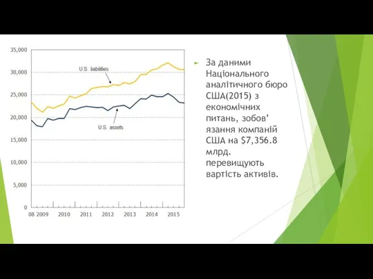 За даними Національного аналітичного бюро США(2015) з економічних питань, зобов’язання компаній США