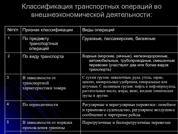 Классификация транспортных операций во внешнеэкономической деятельности: