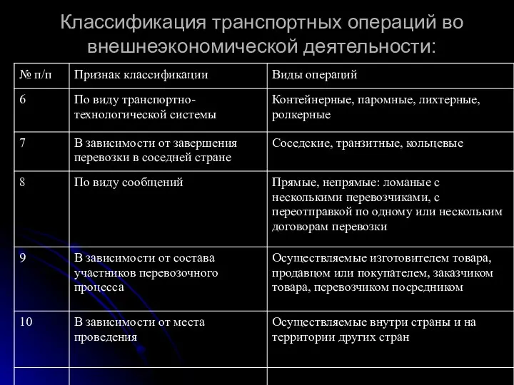 Классификация транспортных операций во внешнеэкономической деятельности: