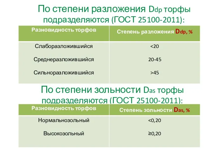 По степени разложения Ddp торфы подразделяются (ГОСТ 25100-2011): По степени зольности Das торфы подразделяются (ГОСТ 25100-2011):