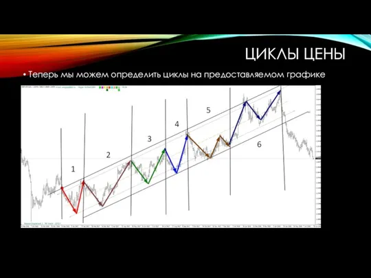ЦИКЛЫ ЦЕНЫ Теперь мы можем определить циклы на предоставляемом графике