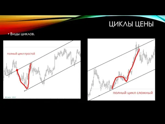 ЦИКЛЫ ЦЕНЫ Виды циклов.