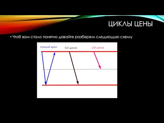 ЦИКЛЫ ЦЕНЫ Чтоб вам стало понятно давайте разберем следующую схему