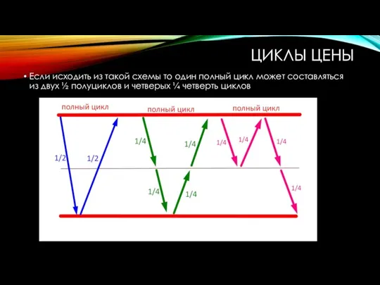 ЦИКЛЫ ЦЕНЫ Если исходить из такой схемы то один полный цикл может