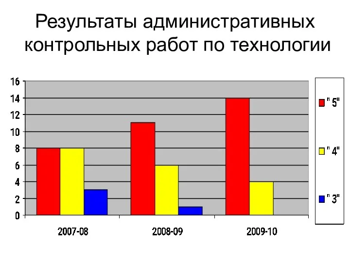 Результаты административных контрольных работ по технологии