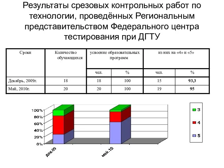 Результаты срезовых контрольных работ по технологии, проведённых Региональным представительством Федерального центра тестирования при ДГТУ