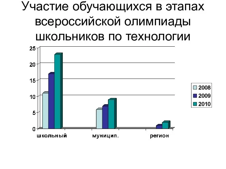 Участие обучающихся в этапах всероссийской олимпиады школьников по технологии