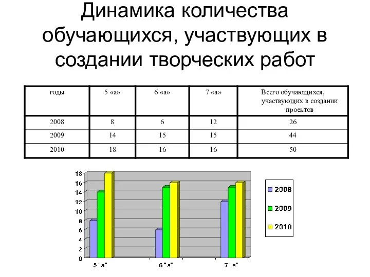 Динамика количества обучающихся, участвующих в создании творческих работ