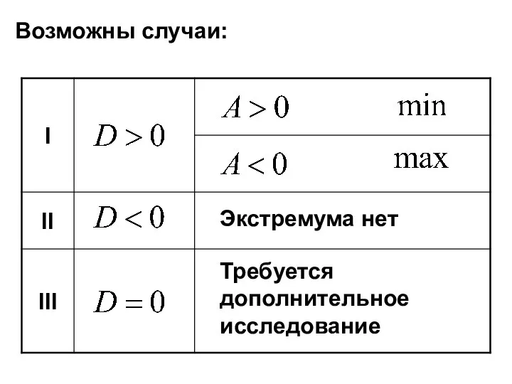 Возможны случаи: Экстремума нет Требуется дополнительное исследование