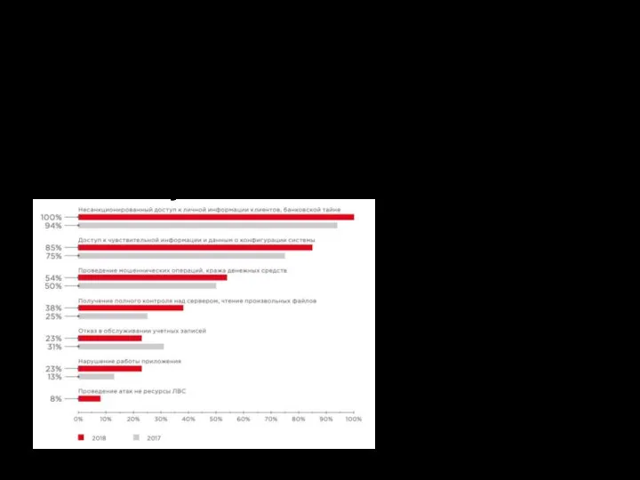 Введение Несмотря на огромное число пользователей онлайн-банкинга, система оставляет желать лучшего. Компания