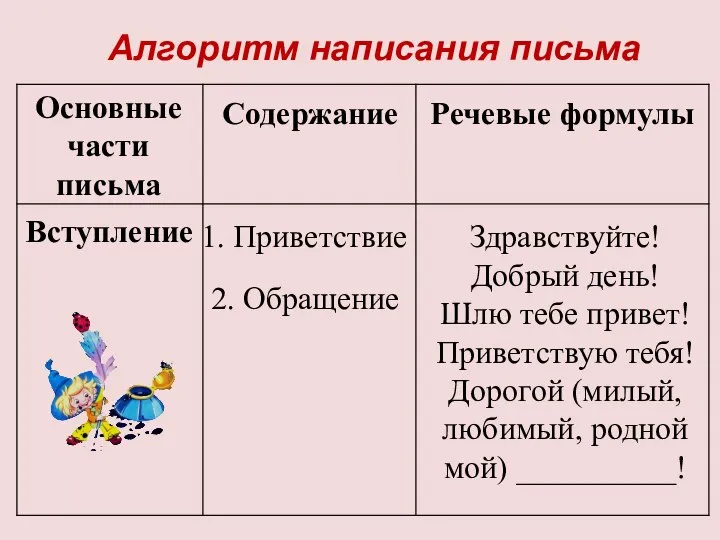 Алгоритм написания письма Основные части письма Вступление Содержание 1. Приветствие 2. Обращение