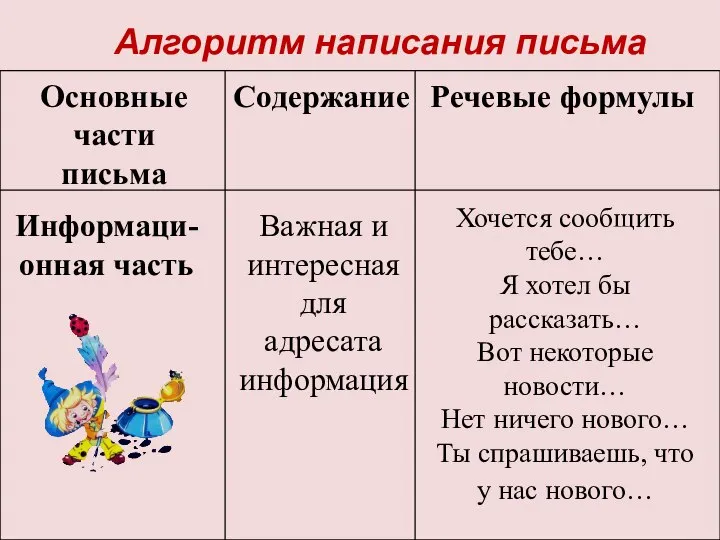 Алгоритм написания письма Основные части письма Информаци- онная часть Содержание Речевые формулы