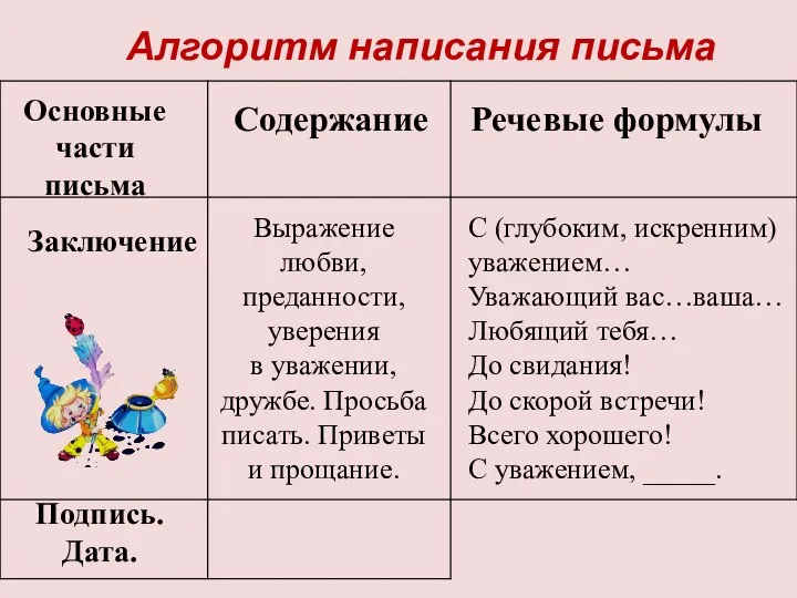 Основные части письма Содержание Речевые формулы Заключение Выражение любви, преданности, уверения в