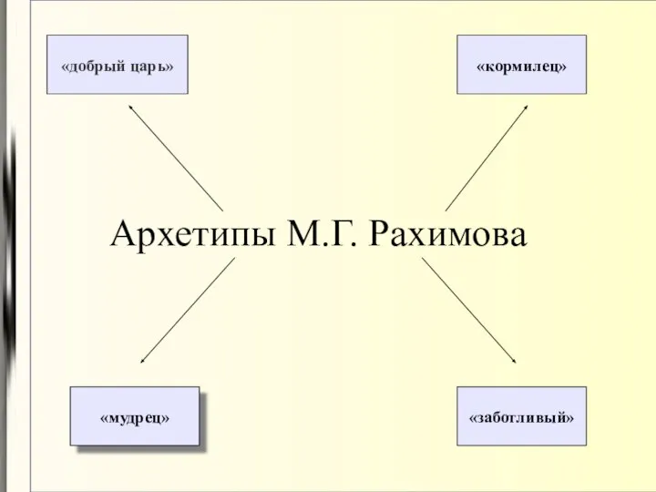 Архетипы М.Г. Рахимова «добрый царь» «кормилец» «мудрец» «заботливый»