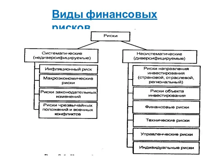 Виды финансовых рисков