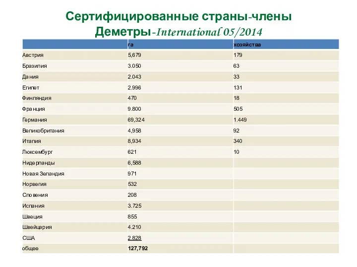 Сертифицированные страны-члены Деметры-International 05/2014