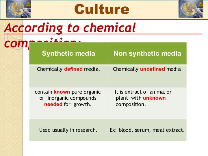According to chemical composition: Culture