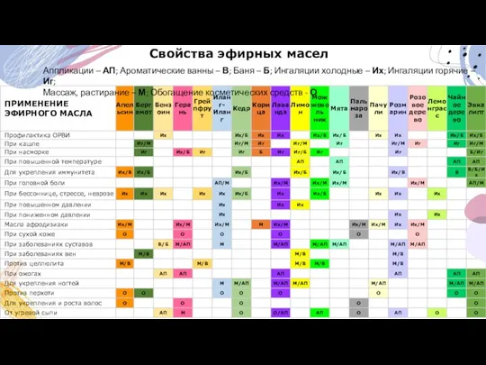 Свойства эфирных масел Аппликации – АП; Ароматические ванны – В; Баня –