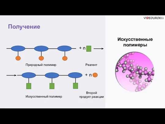 Получение Искусственные полимеры + n Реагент Природный полимер + n Искусственный полимер Второй продукт реакции