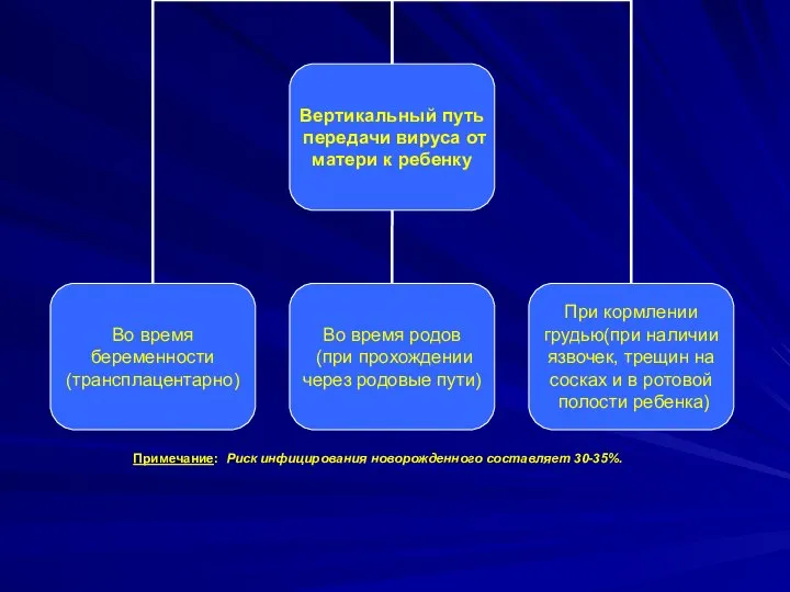 Примечание: Риск инфицирования новорожденного составляет 30-35%.