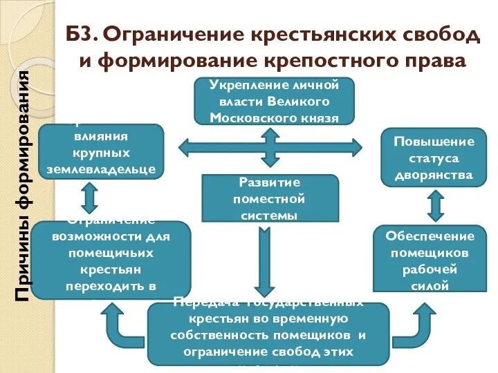 Б3. Ограничение крестьянских свобод и формирование крепостного права Укрепление личной власти Великого