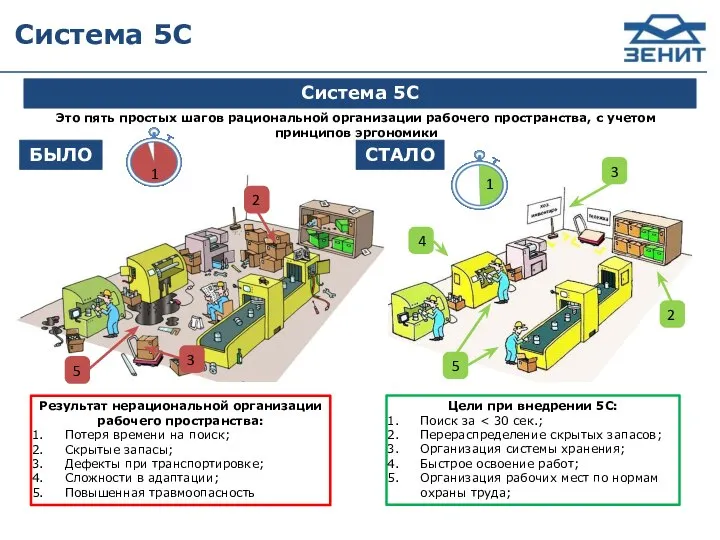 Система 5С Результат нерациональной организации рабочего пространства: Потеря времени на поиск; Скрытые