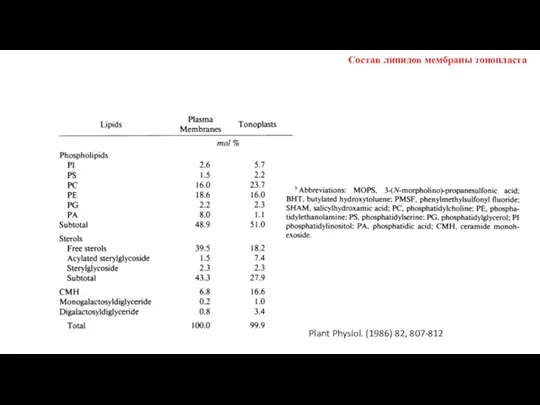 Состав липидов мембраны тонопласта Plant Physiol. (1986) 82, 807-812