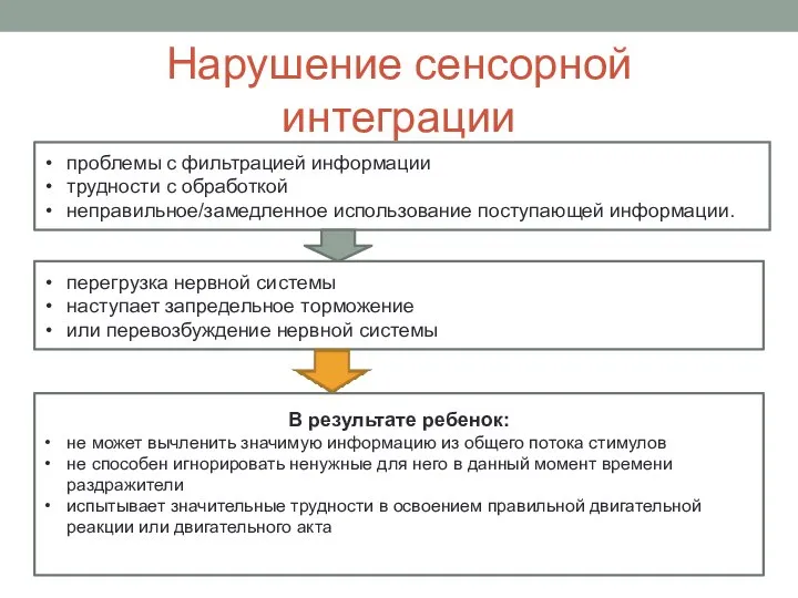 Нарушение сенсорной интеграции проблемы с фильтрацией информации трудности с обработкой неправильное/замедленное использование