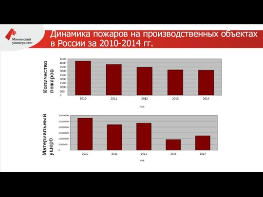 Динамика пожаров на производственных объектах в России за 2010-2014 гг.