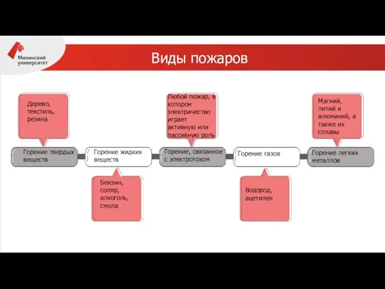 Виды пожаров Горение твердых веществ Горение жидких веществ Горение, связанное с электротоком