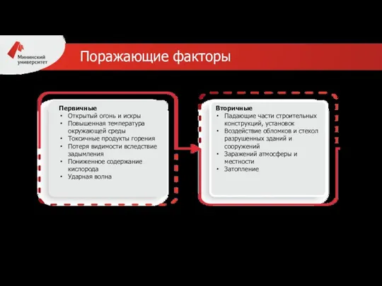 Поражающие факторы Первичные Открытый огонь и искры Повышенная температура окружающей среды Токсичные