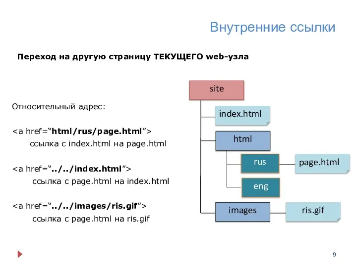 Внутренние ссылки Относительный адрес: ссылка с index.html на page.html ссылка с page.html