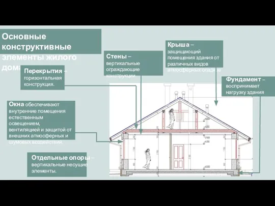 Основные конструктивные элементы жилого дома Крыша – защищающий помещения здания от различных
