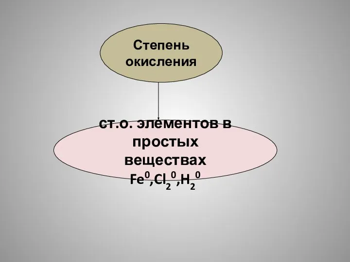 Степень окисления ст.о. элементов в простых веществах Fe0,Cl20,H20