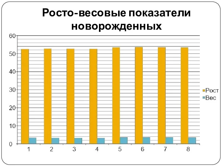 Росто-весовые показатели новорожденных