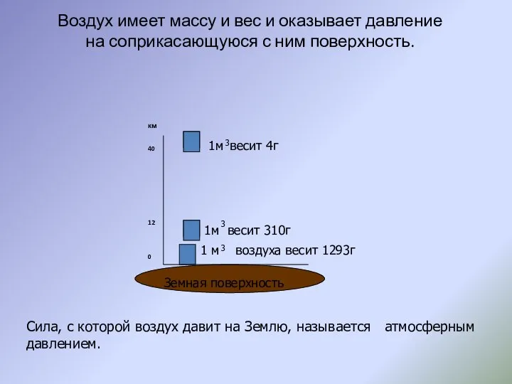 Воздух имеет массу и вес и оказывает давление на соприкасающуюся с ним