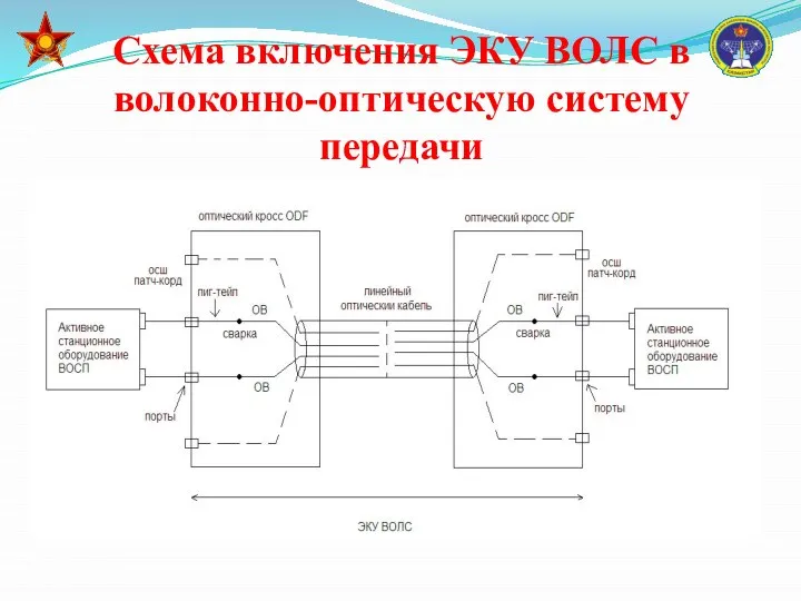 Схема включения ЭКУ ВОЛС в волоконно-оптическую систему передачи