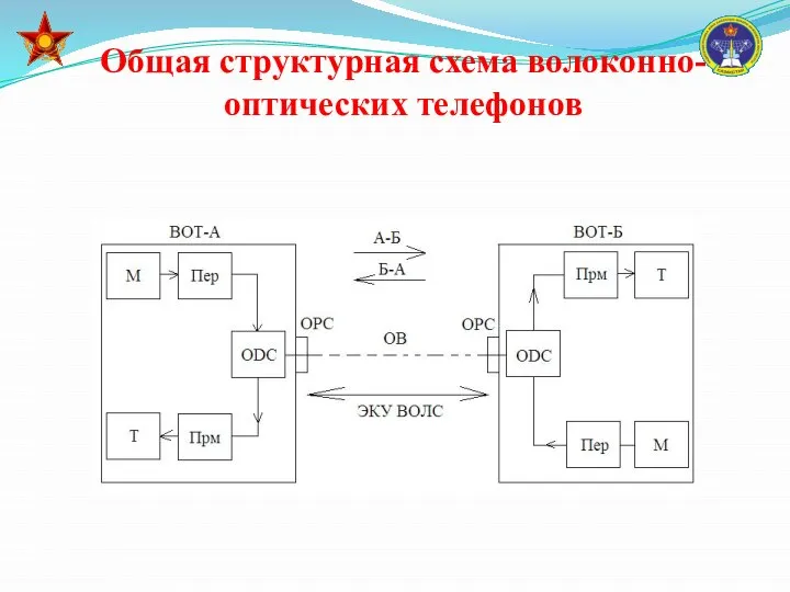 Общая структурная схема волоконно-оптических телефонов