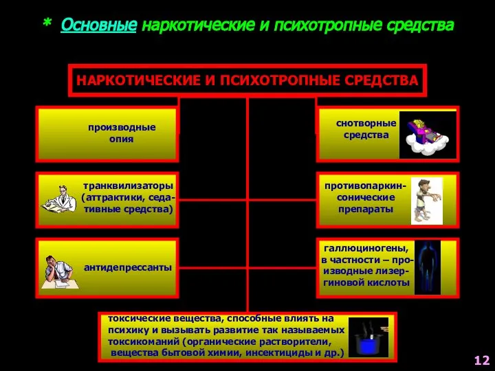 * Основные наркотические и психотропные средства НАРКОТИЧЕСКИЕ И ПСИХОТРОПНЫЕ СРЕДСТВА производные опия