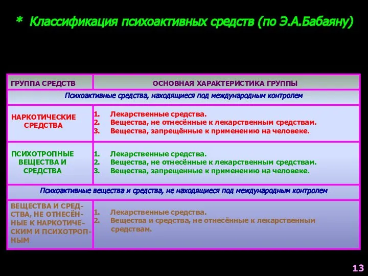 * Классификация психоактивных средств (по Э.А.Бабаяну) ГРУППА СРЕДСТВ ОСНОВНАЯ ХАРАКТЕРИСТИКА ГРУППЫ Психоактивные